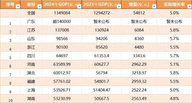 经济十强省排位赛：广东霸榜首36年，江苏增量全国第一