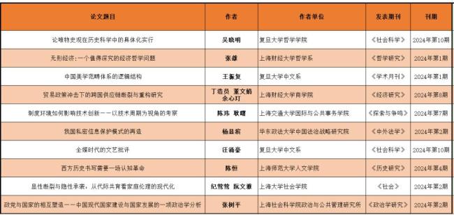 上海社联发布2024年度论文 讨论学术与期间议题