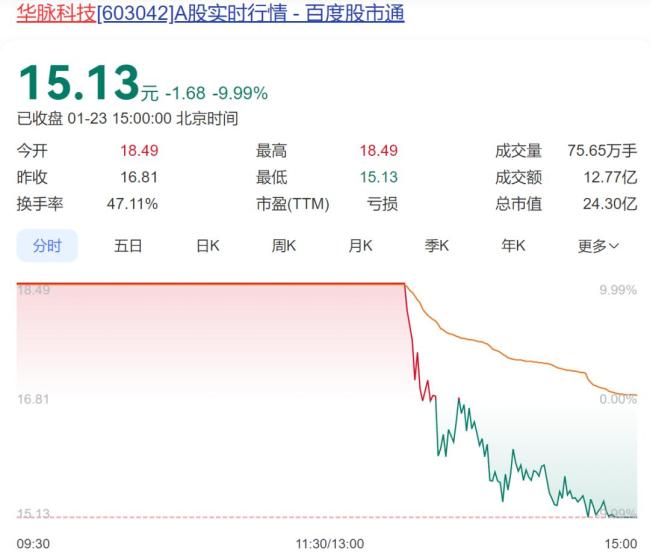 A股沖高回落,，全天成交額超1.3萬億元！大金融領(lǐng)漲兩市