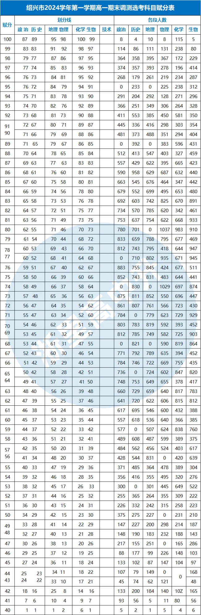 浙江省內(nèi)多座城市期末考試平均分及賦分一覽 聯(lián)考難度大引發(fā)關(guān)注