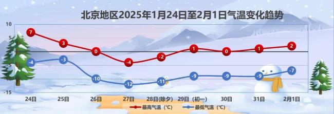 北京：明日夜間有小到中雪 降雪后氣溫驟降