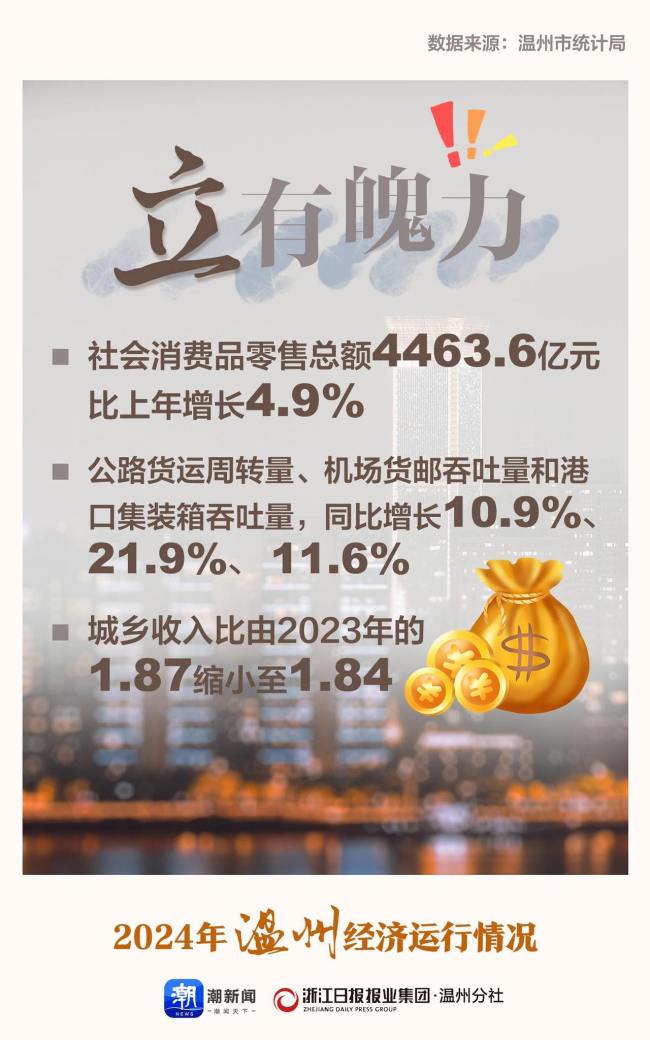 2024年温州GDP达9718.8亿元 经济稳中有进