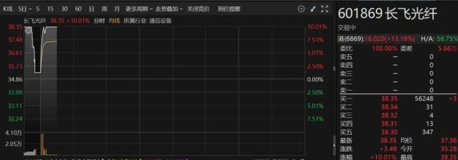 A股異動(dòng)：直線(xiàn)拉升20%漲停,，這個(gè)板塊大爆發(fā) 智譜AI概念領(lǐng)漲