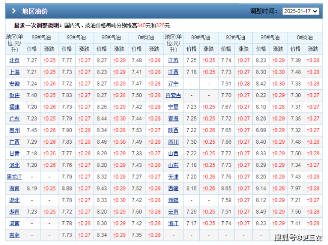 油價大拐彎,！24日全國92,、95號汽油價格 新一輪上漲趨勢明顯