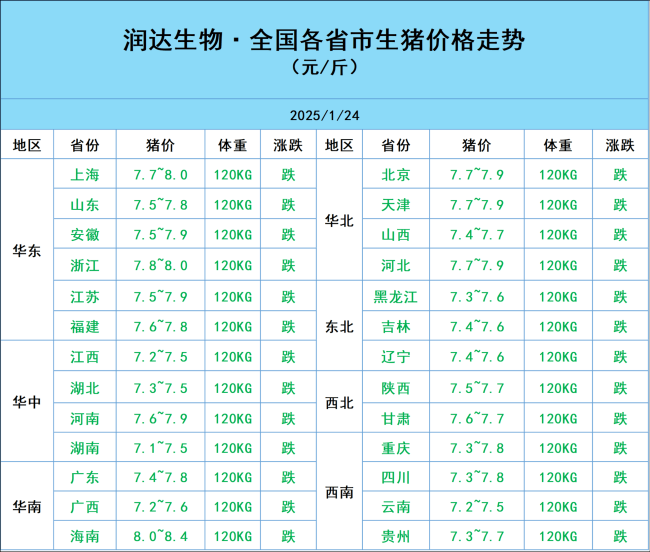 1月24日豬價行情：一路狂跌