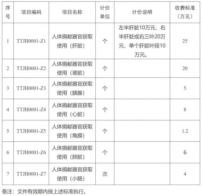 人體捐獻(xiàn)器官獲取收費(fèi)標(biāo)準(zhǔn)公布 移植費(fèi)用引爭(zhēng)議