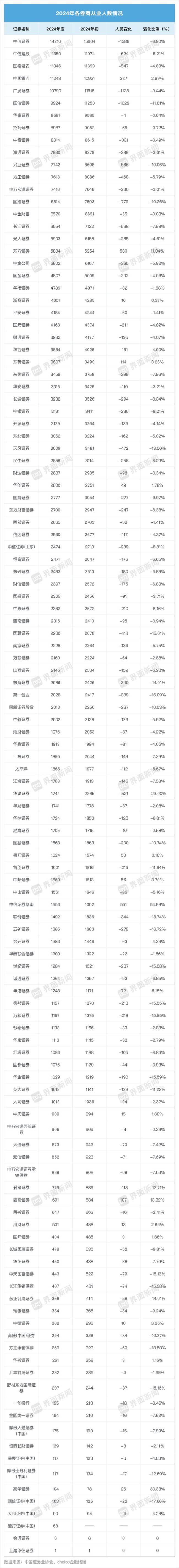 2024年證券行業(yè)流失近2萬人 合并裁員潮下的人員變動(dòng)