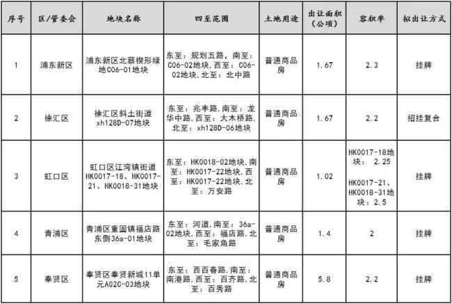 上海2024土拍收官 全年成交1342億