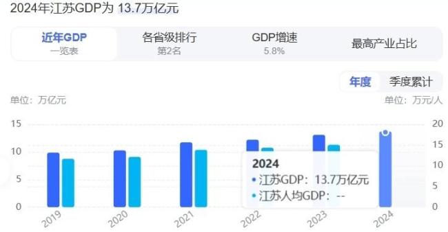 廣東GDP增量“失速”,，與江蘇差距持續(xù)縮小 增速低于全國(guó)平均水平