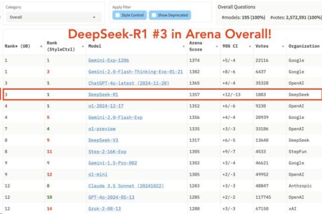 DeepSeek新模型“火”到海外 引發(fā)硅谷恐慌