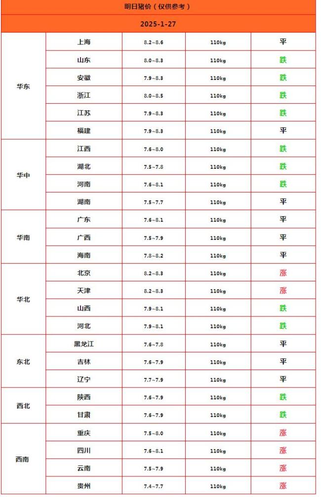 一夜“降温”！猪价下跌“一塌糊涂” 节前市场震荡调整