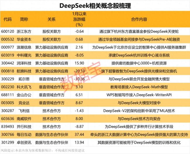 DeepSeek出圈 概念股曝光