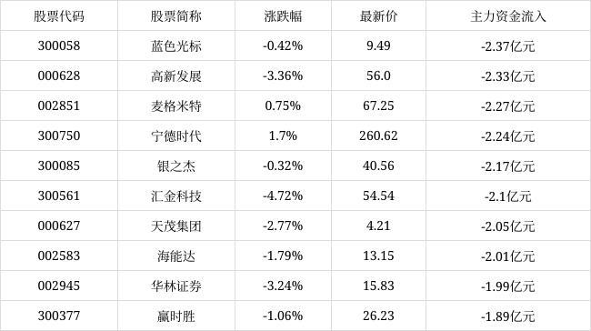 今日深市A股主力資金減倉前十出爐