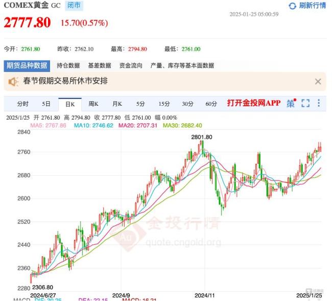 業(yè)內(nèi)：黃金投資遇分歧 金價(jià)走勢(shì)存爭(zhēng)議