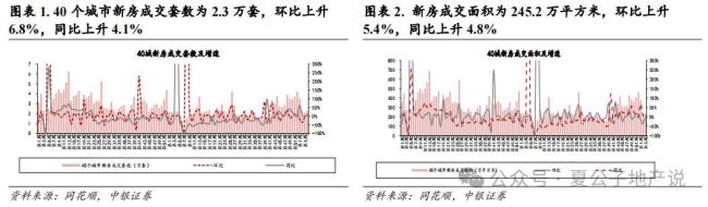 本周二手房成交同環(huán)比均負增長 新房市場分化明顯