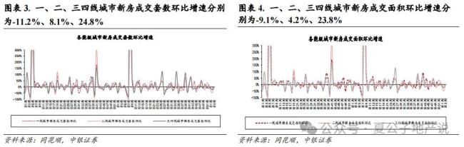 本周二手房成交同環(huán)比均負增長 新房市場分化明顯