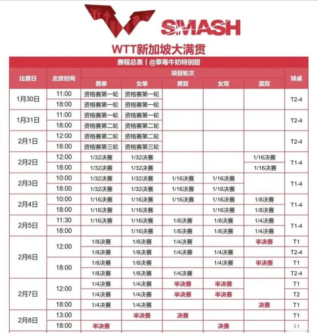 WTT新加坡大滿貫抽簽儀式明日舉行 國乒新星閃耀賽場