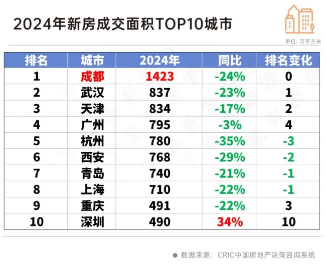 百城成交四季度止跌 8城將率先回穩(wěn) 樓市需求趨穩(wěn)信號顯現(xiàn)