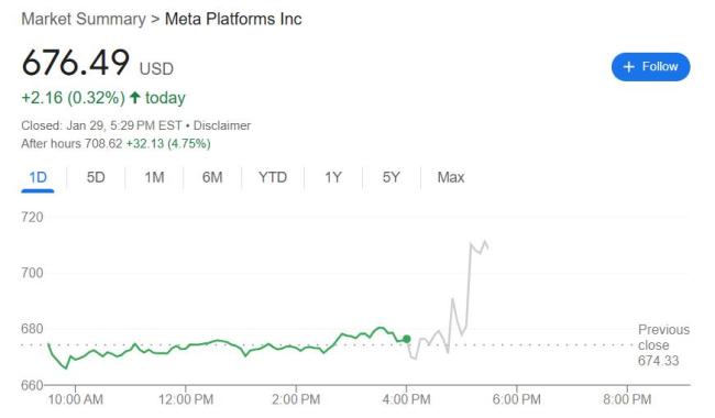 AI助Meta Q4业绩创纪录 数字广告强劲增长