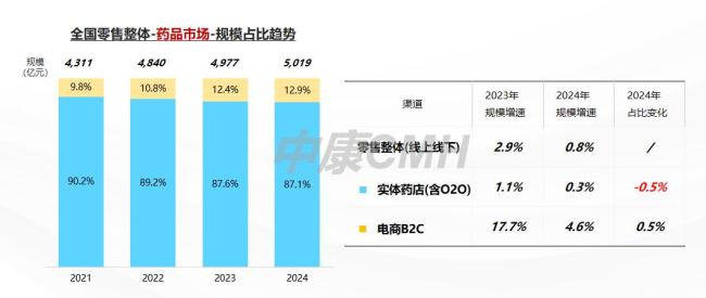 藥品零售需求激發(fā)新增長動力