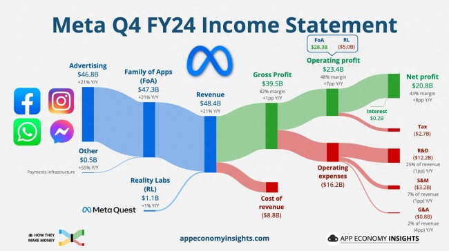 AI助Meta Q4业绩创纪录