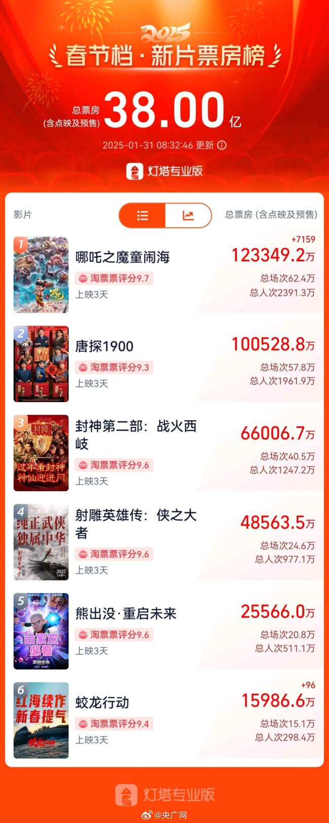 再创新高！春节档票房破38亿