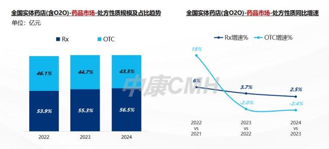 藥品零售需求激發(fā)新增長動力 新零售渠道領漲市場