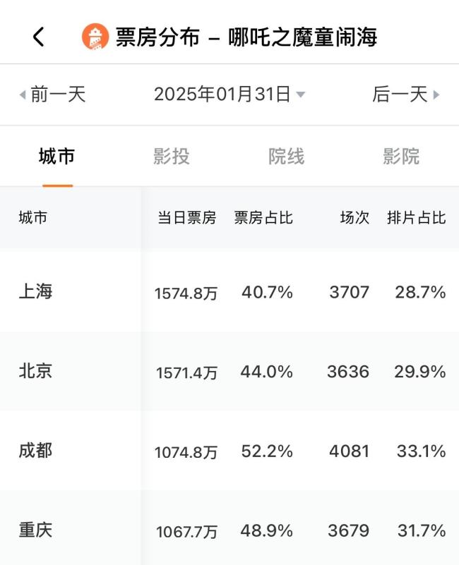 哪吒2票房逆跌 口碑推動(dòng)觀影熱潮