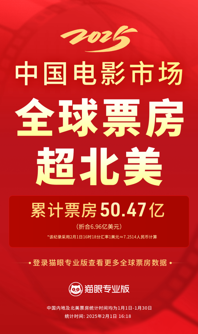 50.47亿元！2025中国电影票房暂列全球第一