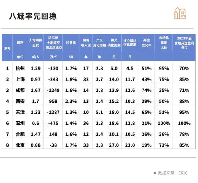 有報(bào)告稱杭州等8城樓市將率先回穩(wěn) 2025年止跌企穩(wěn)預(yù)期