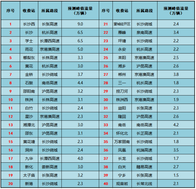 湖南返程高峰通行指南 規(guī)劃路線錯峰出行