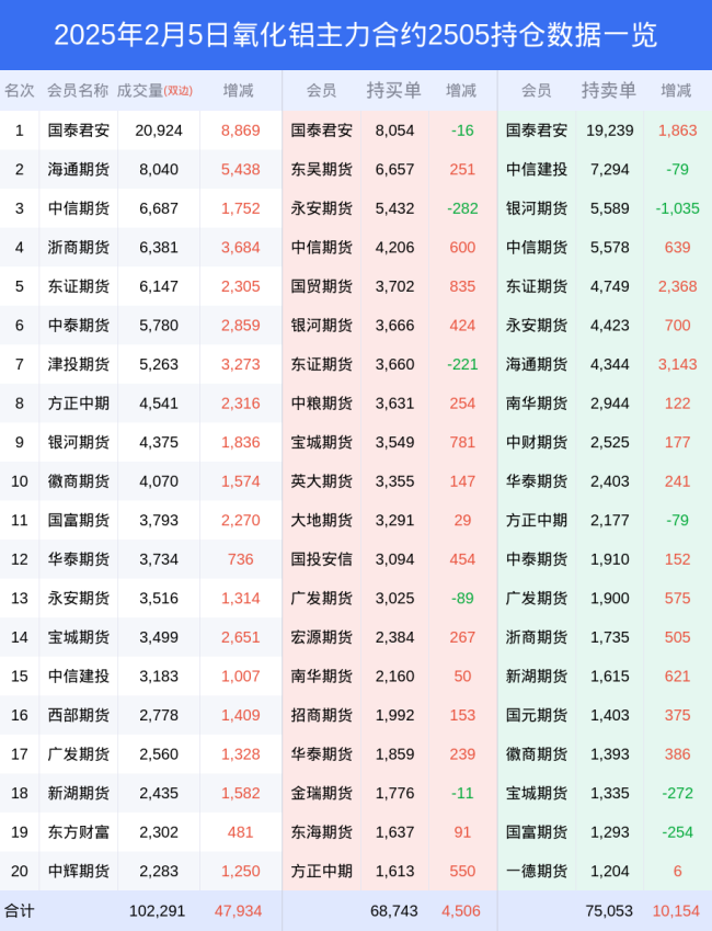 氧化鋁下跌3.87% 最新持倉變化