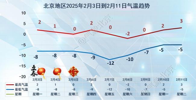 本周強冷空氣進京,北風呼嘯氣溫再降 未來三天持續低溫