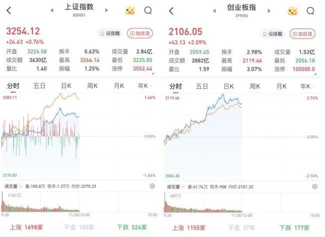 A股早盤低開高走