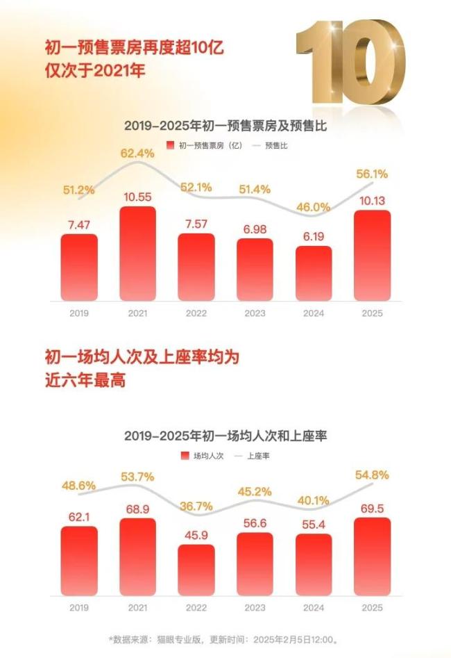 大數(shù)據(jù)洞察2025春節(jié)檔 好故事仍是票房法寶 IP齊聚創(chuàng)紀(jì)錄