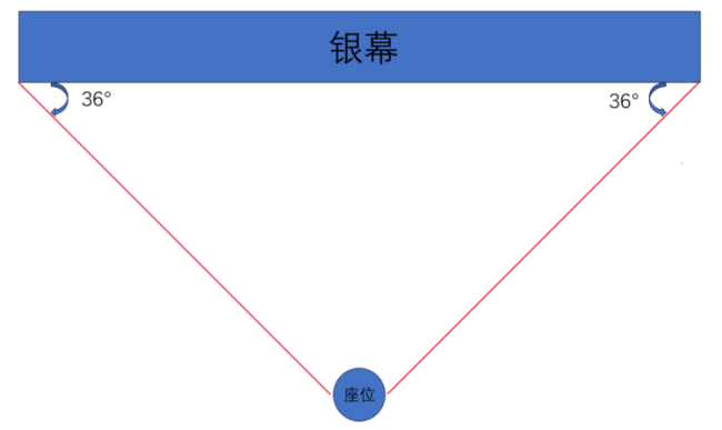 看電影中間位置最好,？99.9%的人都選錯了