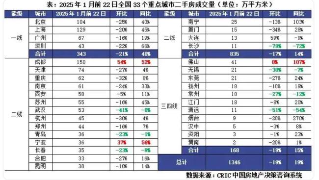 多地一二手房成交迎来“开门红” 楼市止跌回稳态势持续