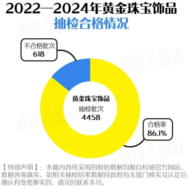 黃金飾品近三年抽檢 618 批次不合格