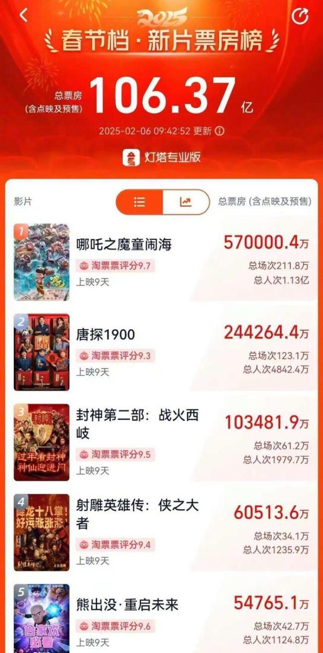 哪吒之魔童鬧?？偲狈科?7億元