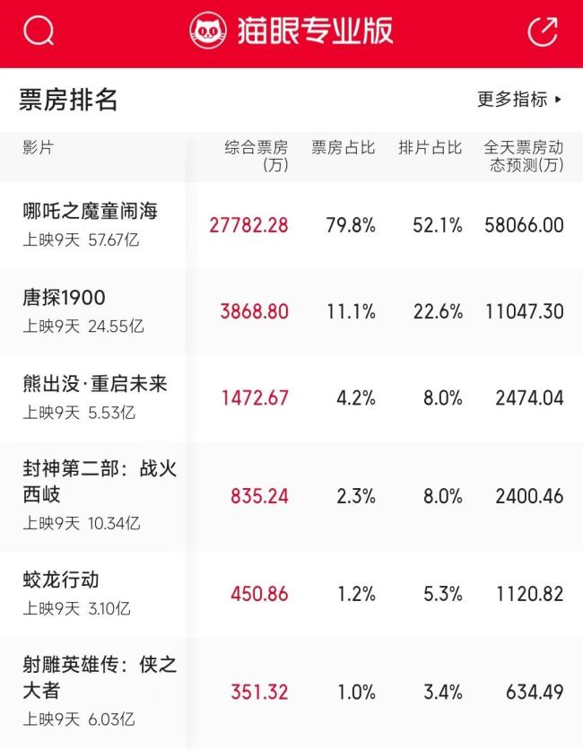 《哪吒2》有138家中国动漫公司托举