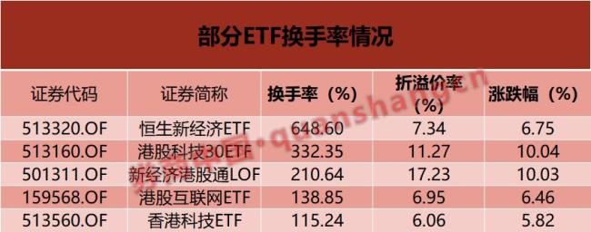 換手率超6倍,，這些ETF“久違”大漲