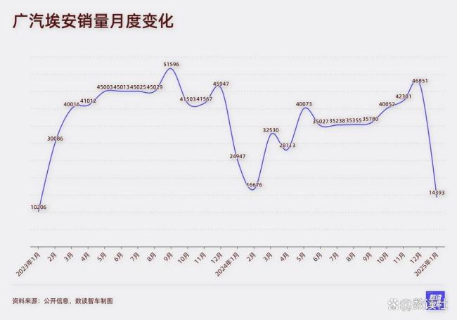 1月國產(chǎn)新能源走進(jìn)“臺風(fēng)眼” 銷量波動預(yù)示激烈競爭