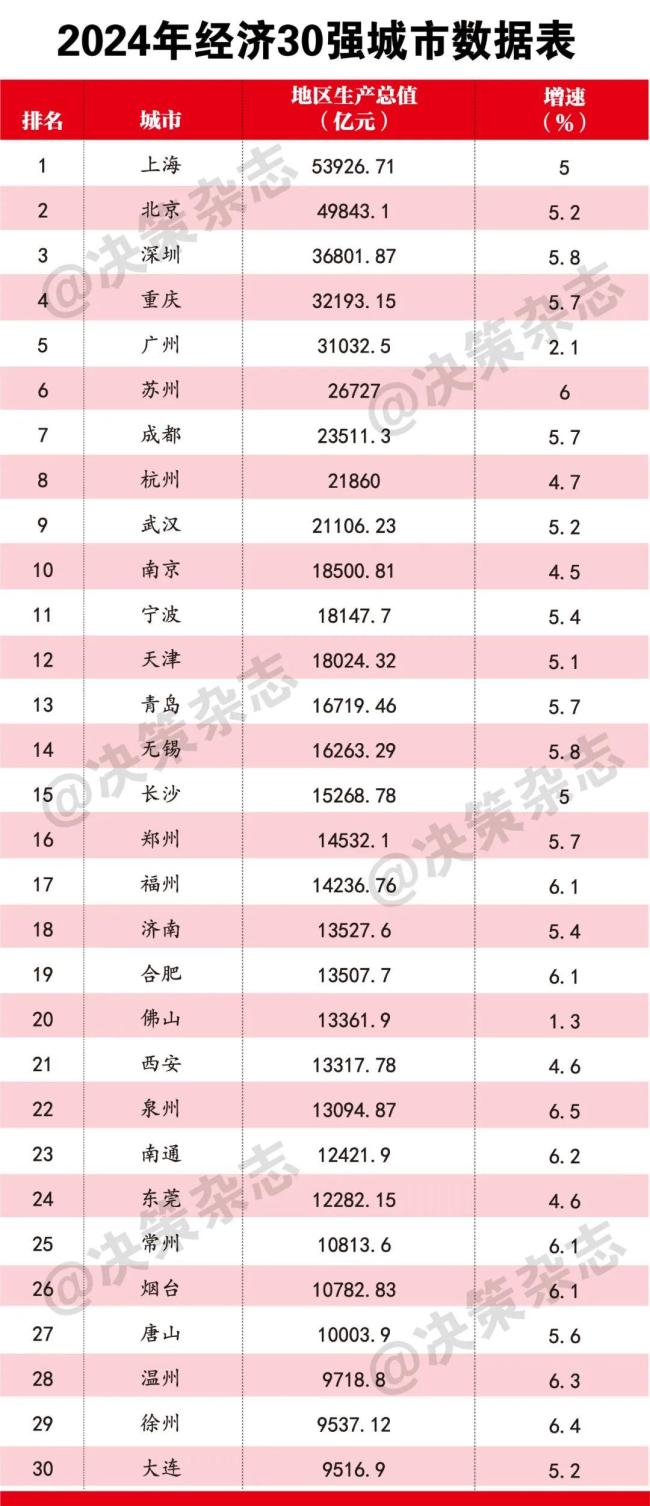 最新,！全國GDP30強(qiáng)城市出爐