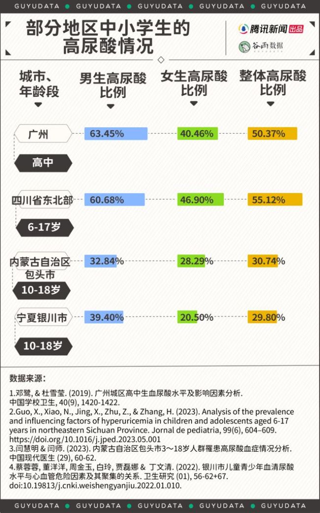 春節(jié)假期后遺癥,！高尿酸盯上年輕人，近4成高中生已“淪陷”