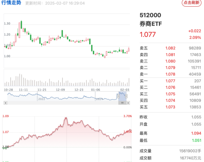 多只券商股大漲,，市場情緒能否延續(xù),？ 科技熱情帶動(dòng)板塊走強(qiáng)