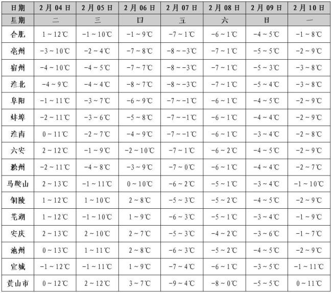 今日安徽43站點最低溫低于-8℃ 冷空氣影響顯著