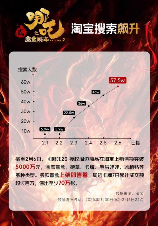 哪吒周邊盲盒銷售額8天破千萬(wàn) “哪吒熱”持續(xù)飆升