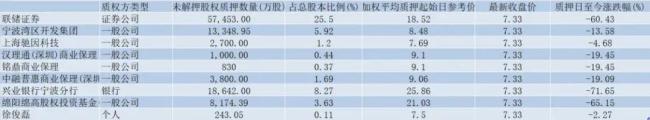 郑永刚离世后杉杉市值蒸发了200多亿 集团面临重整危机