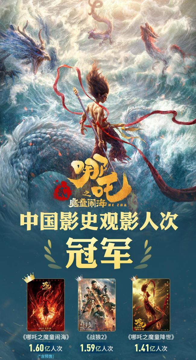 1.6亿人次！《哪吒2》再登顶 刷新多项票房纪录