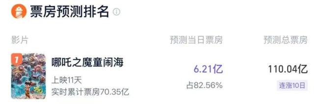 哪吒2感謝163000000位觀眾 票房突破71億創(chuàng)紀(jì)錄